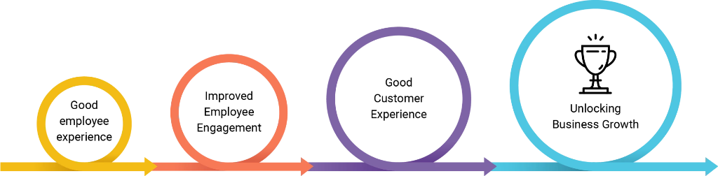 The Chain Reaction: Employee Experience to Business Growth